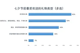 七夕浪漫经济：唯品会大牌奢品礼赠销售升温图片