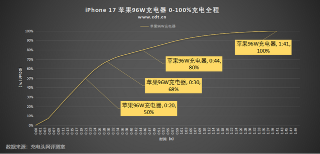 六款苹果原装充电器对决，iPhone 17到底选哪个？