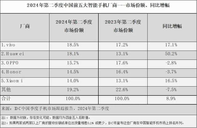 中国手机市场再次洗牌：苹果第五，小米第四，第一名有点小意外
