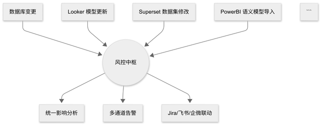 如何防止 BI 报表因权限变更而批量失效？