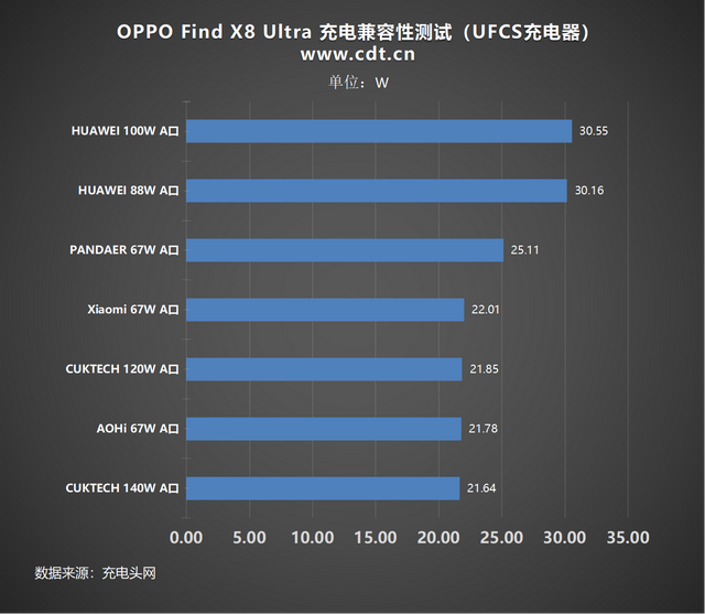支持SVOOC、PPS、UFCS等充电协议，一文读懂OPPO Find X8 Ultra 充电