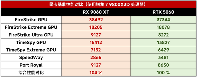 AMD“666”组合越级挑战完胜！锐龙5 9600X/RX 9060 XT游戏对比U7 265K/RTX 5060