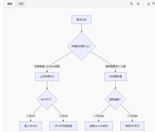AI盛宴：PCB的高多层和HDI有何区别？