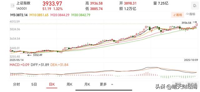 李大霄：庆祝倔强牛站上3900点