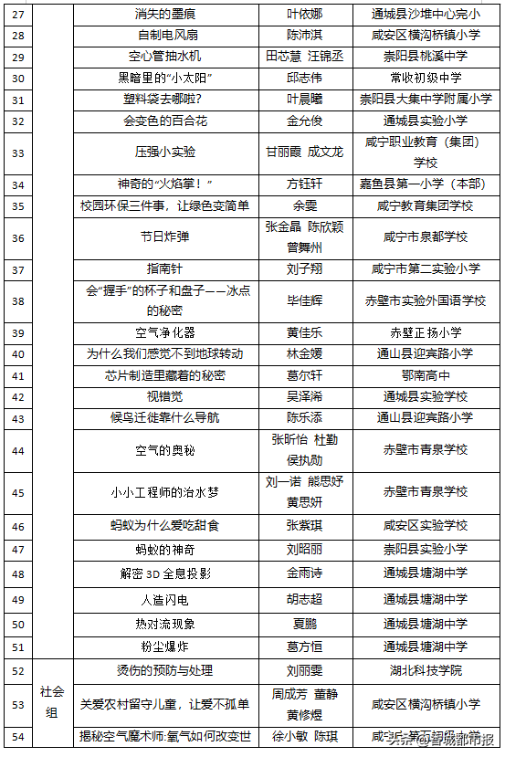 2025年咸宁市青少年科学文化交流活动科普短视频入围名单公示