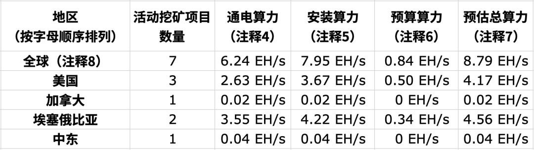 嘉楠科技公布2025年7月比特币产量及挖矿业务更新
