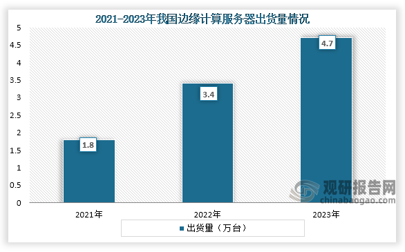 服务器行业出货量增速明显下滑 其中AI服务器出货量增速相对仍较高