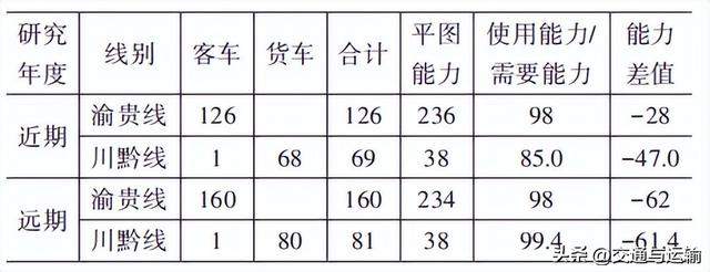 重庆至贵阳铁路分流替代及建设方案研究
