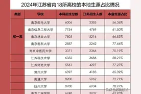 江苏学生，别瞧不起这18所大学，能考上就已经超过90%的同龄人了图片
