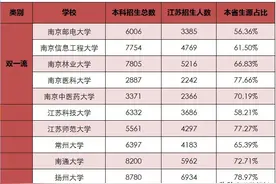 江苏学生，别瞧不起这18所大学，能考上就已经超过90%的同龄人了图片
