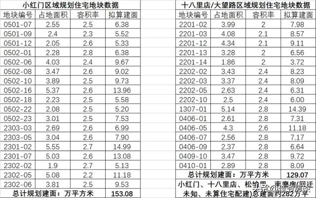 东三环新规划 涉及近300万平住宅
