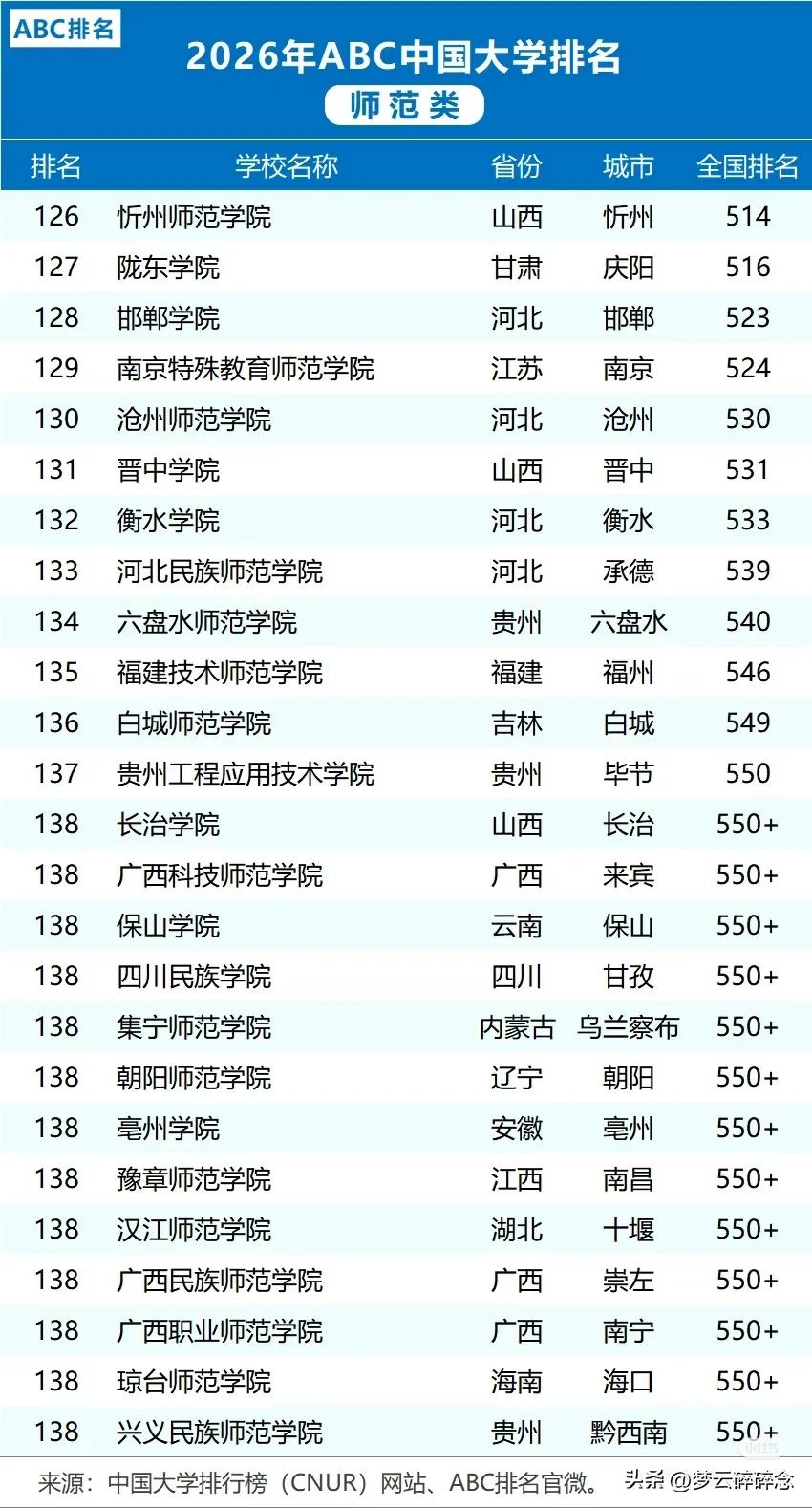 2026年师范类大学排名_师范类择校攻略_山东师范大学排名