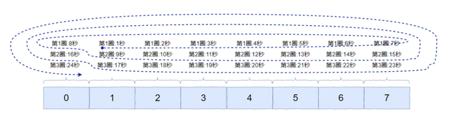哎，我糊涂啊！这个需求居然没想到用时间轮来解决。