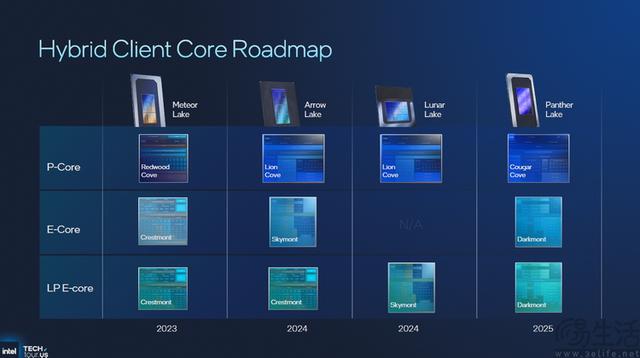 18A制程首秀、新架构井喷：2025 Intel Tech Tour解析