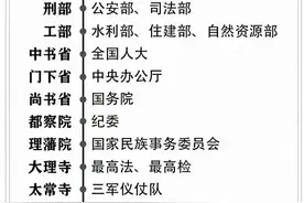 古今机关单位对照表，看一看，你的职业在古代叫什么？图片