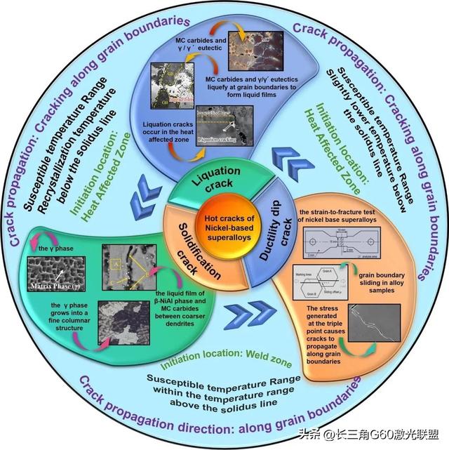 江苏科大&南钢〡镍基高温合金焊接过程中的热裂纹问题：综述