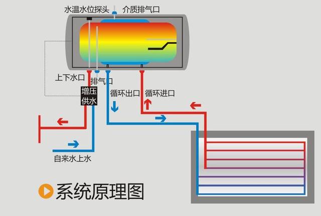 平板式太阳能热水器怎么使用电加热？