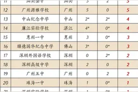 2016-2024，清华北大在广东各大高中录取人数图片