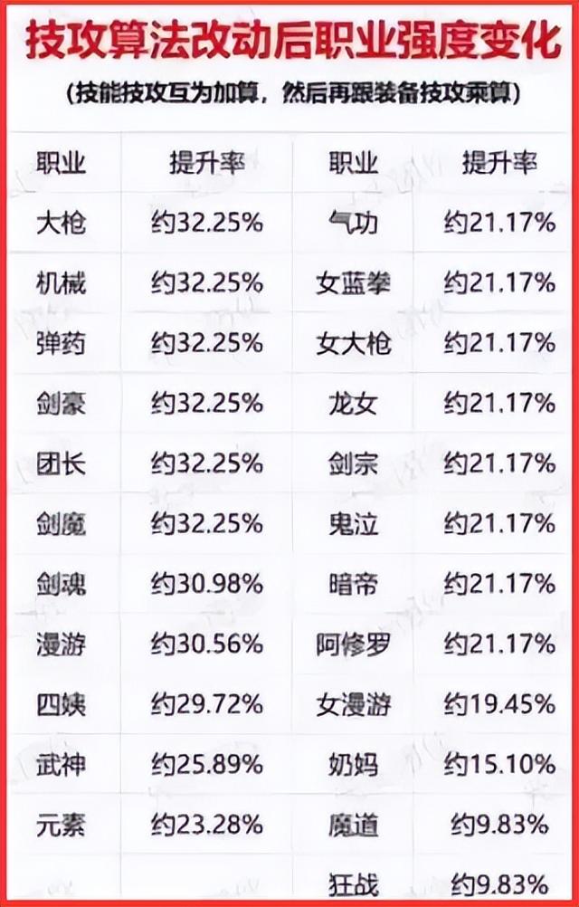 DNF手游：原地提升30%伤害！全职业技攻技能一览，必须全部点满！