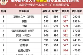 广东外语外贸大学热门专业录取分数排名，物理类热门最低分574图片