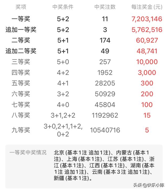 1296万!北京彩民追加投注擒获大乐透26004期头奖!