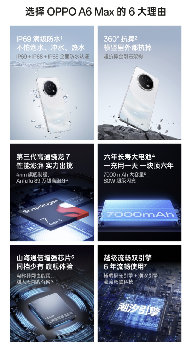 OPPO悄悄上架新机，7000mAh+IP69防水+360°抗摔，仅1599元