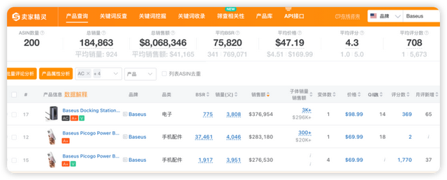 潮汕“80后”创立，一年卖1亿件，倍思火到了海外