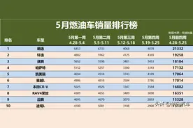 燃油车又胜了！5月销量1-75名：22款破万，帕萨特第5，瑞虎8第17图片
