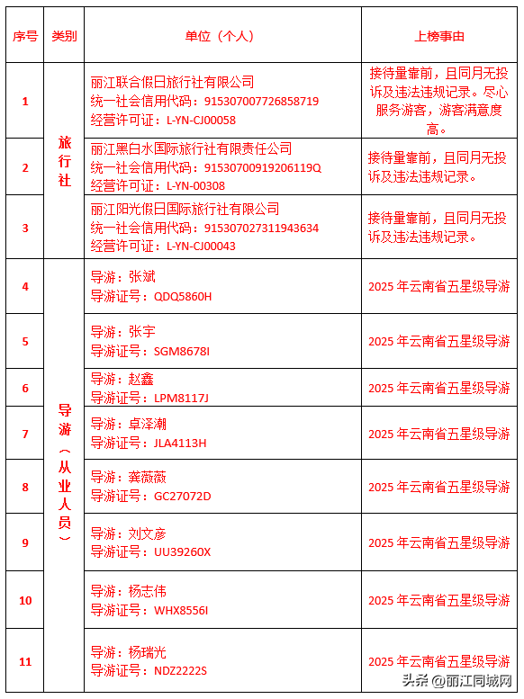 2025第七期丽江文旅“红黑榜”发布，一起看看谁“上榜”了