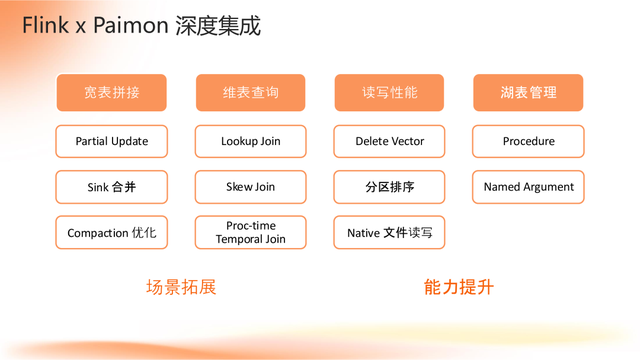 Apache Flink 2.0：实战数据湖与 AI 实时化