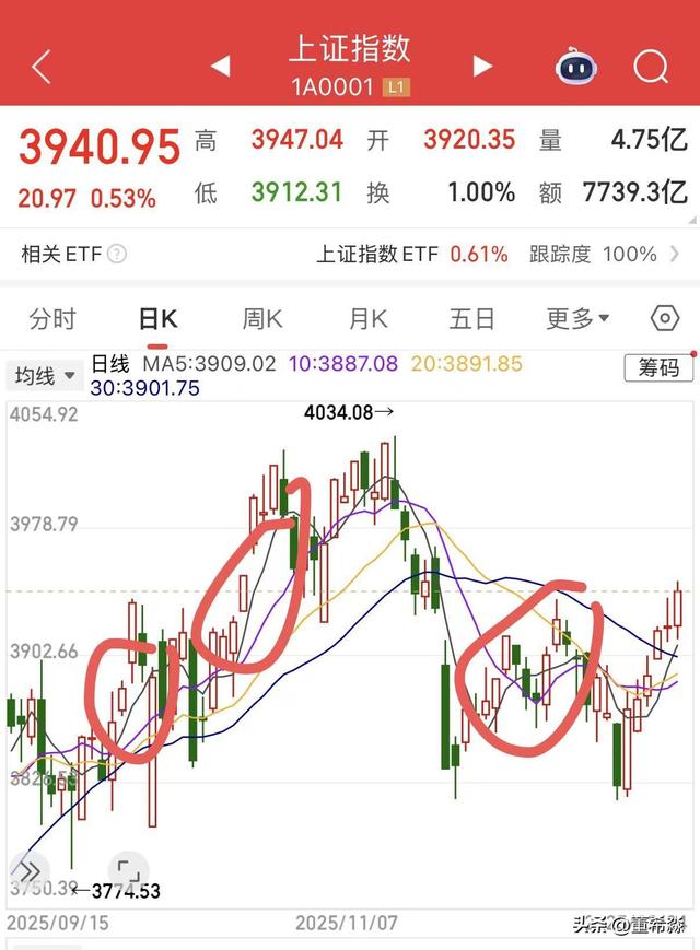 历史缺口回补率超95%？A股六连阳后，缺口补还是不补？