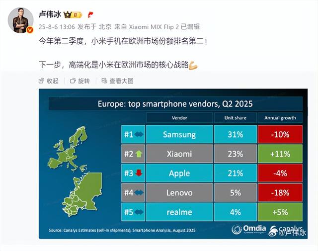 雷军没吹牛，小米手机欧洲销量前三名，卢伟冰不服，已经打败苹果