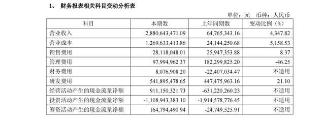 寒武纪：用700多名研发人员，撬动6600亿市值