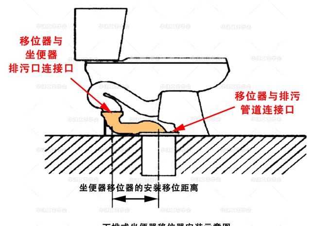 在国内绝大多数家庭装修中，马桶移位已成为“刚需”中的“痛点