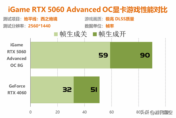 七彩虹RTX 5060显卡评测：性能比4060强41%以上！