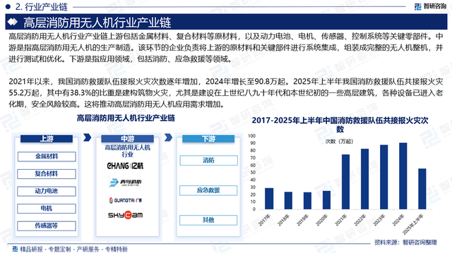 中国高层消防用无人机行业发展历程及未来趋势预测报告（2025版）
