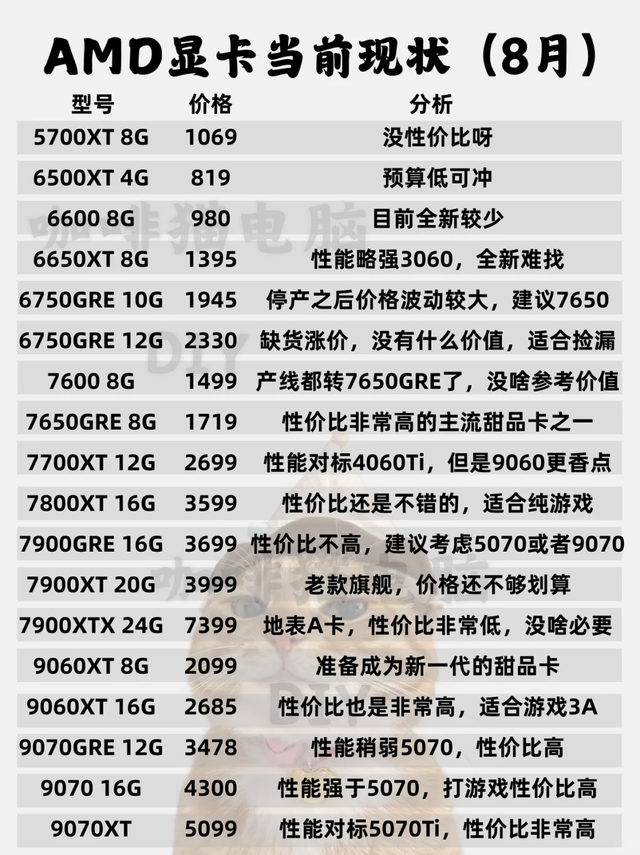 7900XTX原地裂开！9060XT才2099，AMD这波真不把老旗舰当人？