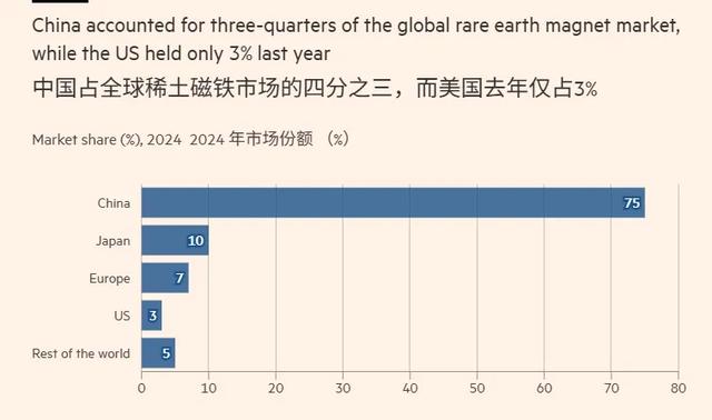 有望突破管制？美稀土再生技术获突破，称2026年摆脱进口依赖