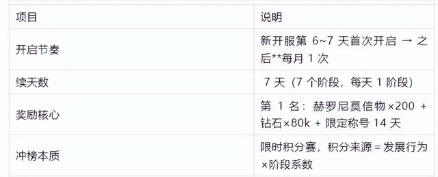 无尽冬日：最强领主攻略就怕你成为不了大佬20W花不完根本花不完