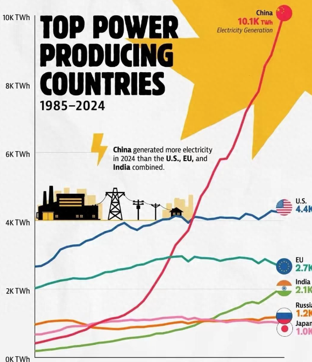 全球缺电危机，电力即国力，中国早已赢在电力起跑线上！