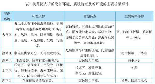 投资百亿没花国家一分钱，杭州湾跨海大桥，如何防海水腐蚀的？