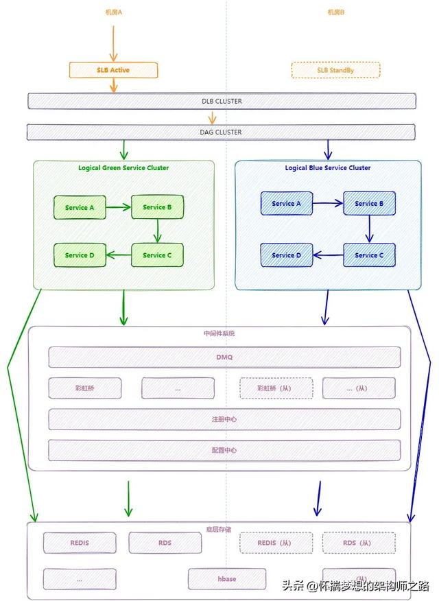 同城双活：交易链路的稳定性与可靠性探索 ｜ 得物技术