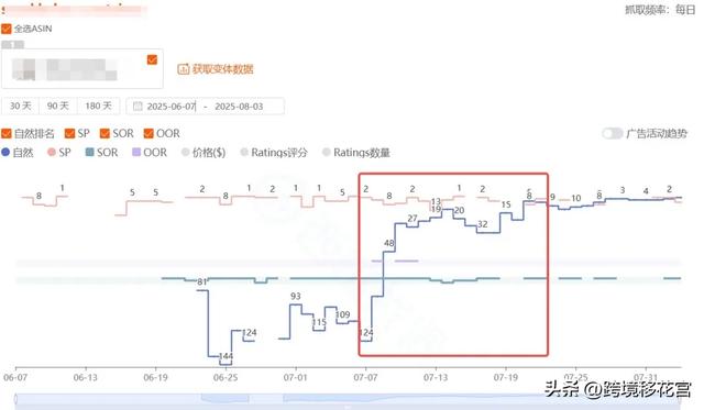 上架2个月推到BS的链接的操作细节值得每一个卖家效仿