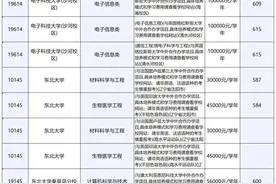 低分上名校！985/211中外合作专业学费及录取分数线汇总图片