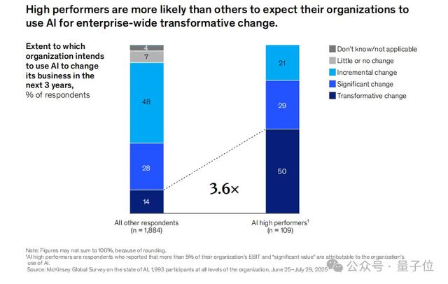 88%的公司在用AI,但只有39%吃到真金白银?麦肯锡2025 AI报告来了
