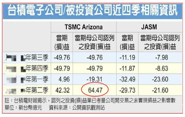 特朗普松了口气，台积电美国厂，也开始盈利了