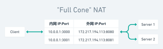 宽带NAT1类型仅占13%！支持设置Full Cone（全锥形）的路由器汇总