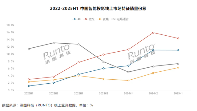 智能投影萎靡，极米小米锁定DLP、1LCD龙头，国产LCoS待起势