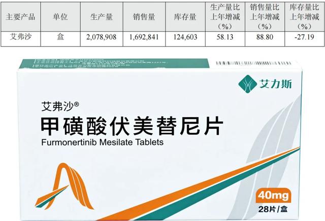 艾力斯一款药半年卖出23.7亿元