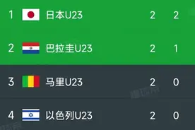 奥运男足最新排名：2队被淘汰，日本锁定8强，阿根廷+美国首胜！图片